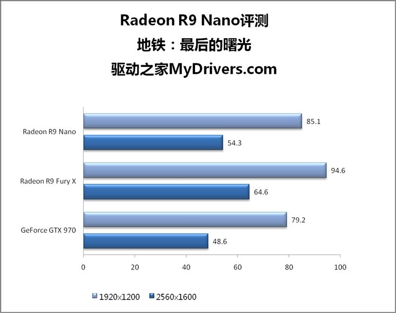 AMD R9 Nano神卡深度评测 15厘米的奇迹！