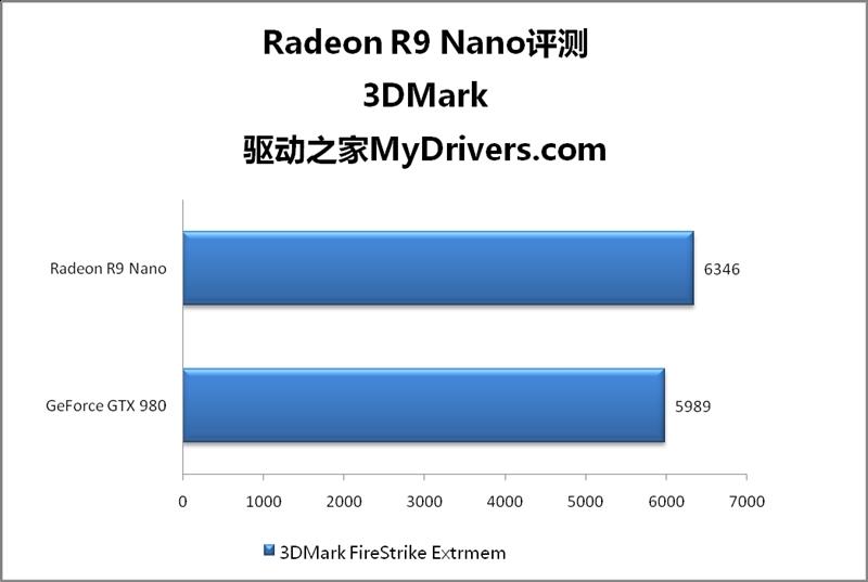 AMD R9 Nano神卡深度评测 15厘米的奇迹！