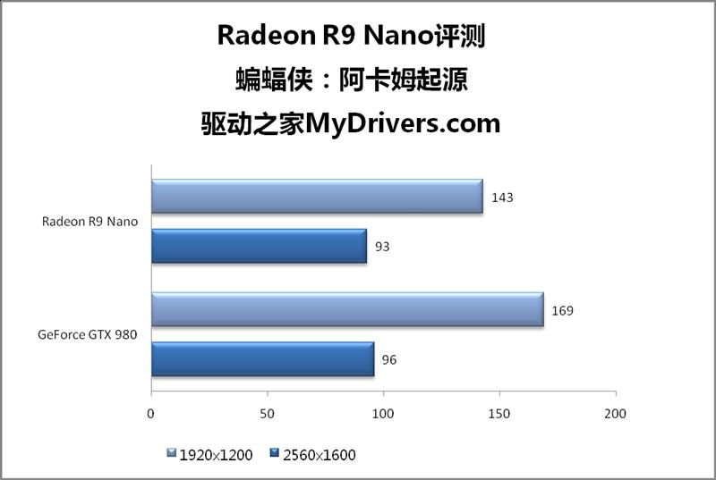 AMD R9 Nano神卡深度评测 15厘米的奇迹！