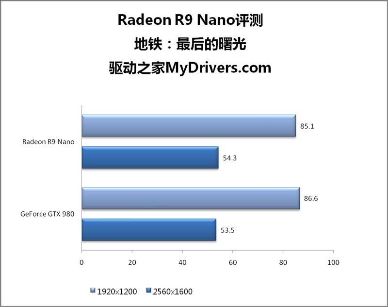 AMD R9 Nano神卡深度评测 15厘米的奇迹！