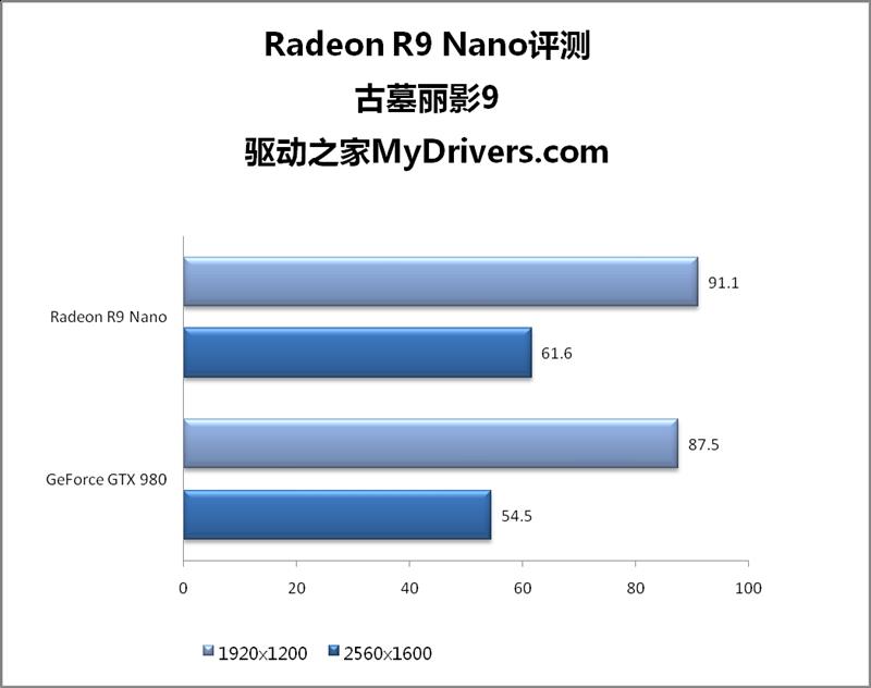 AMD R9 Nano神卡深度评测 15厘米的奇迹！