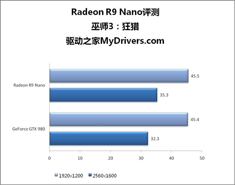 AMD R9 Nano神卡深度评测 15厘米的奇迹！