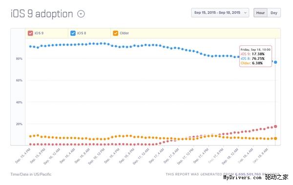 吐槽也挡不住：iOS 9安装率出炉！够快了