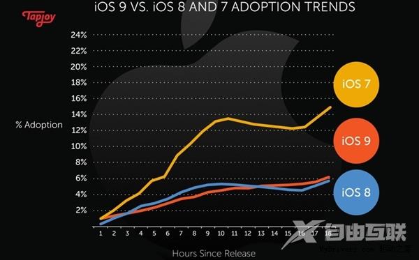 吐槽也挡不住：iOS 9安装率出炉！够快了