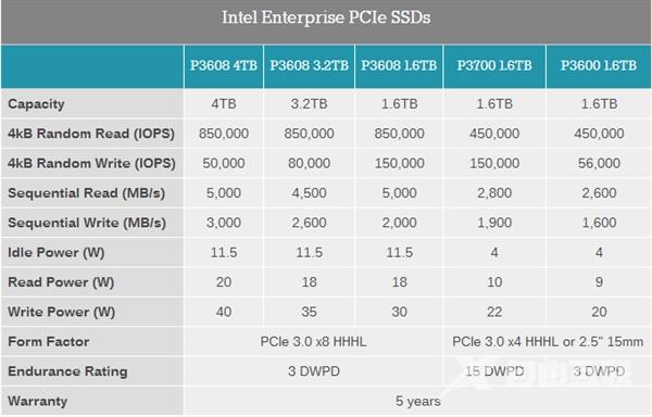 Intel 4TB SSD杀来 容量开始碾压机械盘 太贵