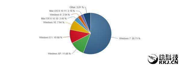 深度最新操作系统份额：Win8的失败是注定的