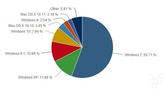 Windows系统依然称霸全球 不服不行