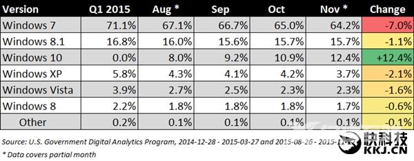 深度数据：Windows 10系统狂暴攀升
