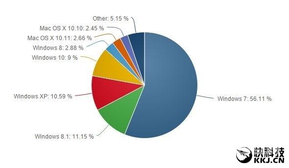 大量Windows 7用户拒绝升级Windows 10 也包括了你吧