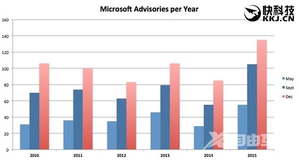 2015年微软狂发135个windows系统安全补丁