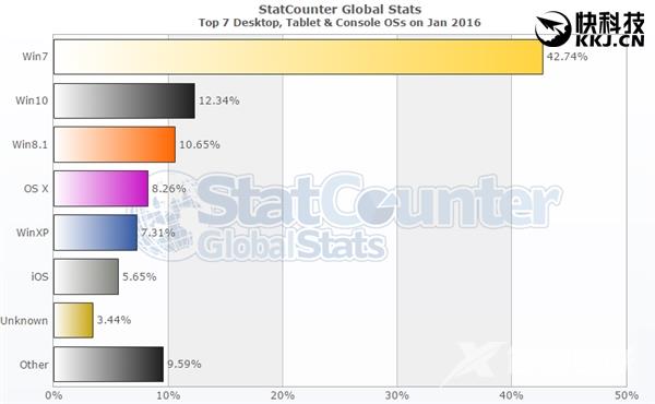 中国悲剧了Windows 10半年成全球第二！