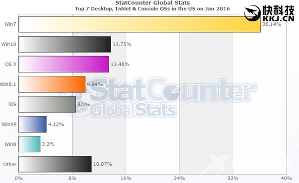 中国悲剧了Windows 10半年成全球第二！