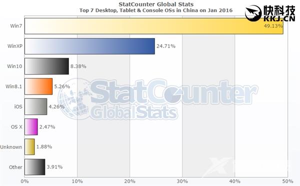 中国悲剧了Windows 10半年成全球第二！