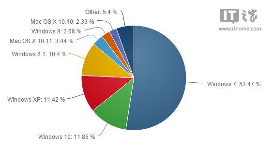 Win10超越Windows XP成为全球第二