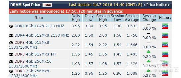 一言不合就涨价！价格波动下内存购买指南