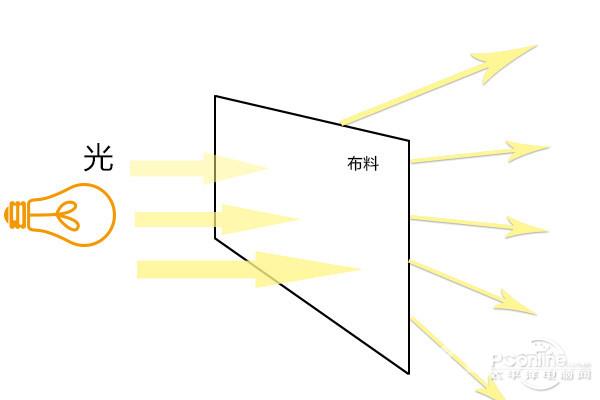 机顶柔光罩有用？小编偏不信就做了一次测试