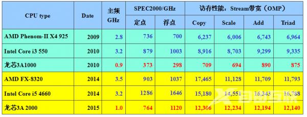 龙芯3A2000开源电脑首发 支持自主IT生态建设