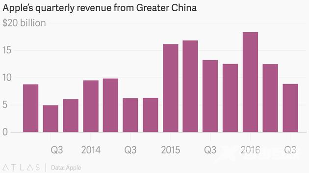 苹果在华受到挫折：中国已不再是苹果第二大市场