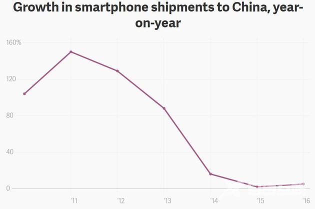 苹果在华受到挫折：中国已不再是苹果第二大市场