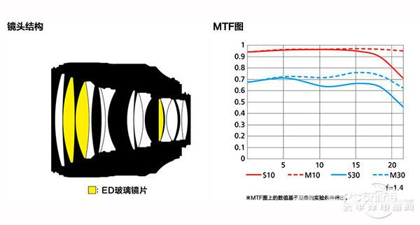 尼康正式发布105mm f/1.4 ED AF-S镜头：心动！