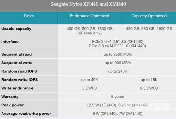 HDD巨头希捷要发威：推全球首款2TB M.2 SSD!