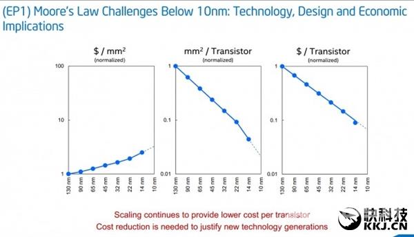 最强10nm！Intel Cannonlake处理器试产：提升50%