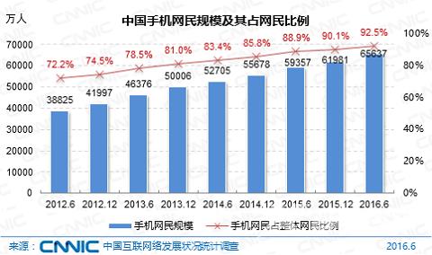 中国互联网数据报告：核心数据图解