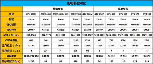 移动级桌面级显卡对比分析