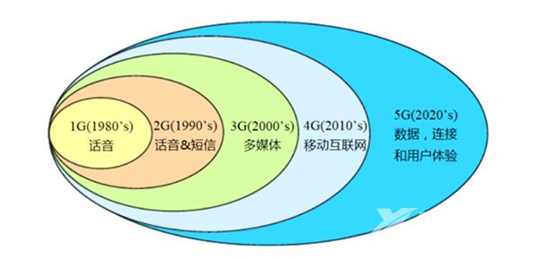 MIMO/毫米波/FBMC 5G技术许许多今天只捡关键说