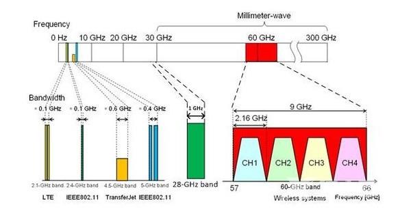 MIMO/毫米波/FBMC 5G技术许许多今天只捡关键说