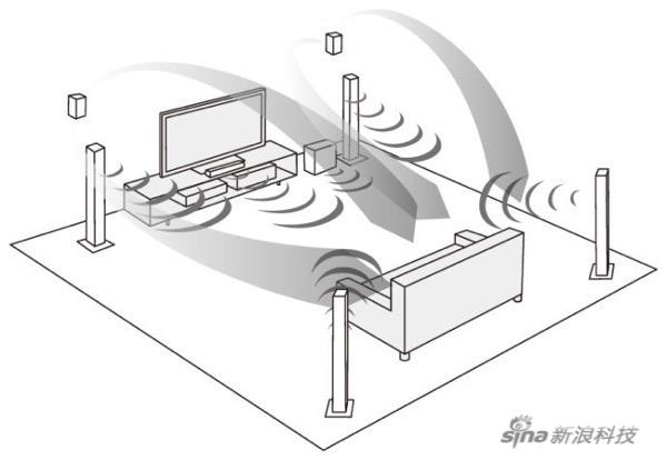 Sonos客厅影院系统评测：“无线”给传统产品带来了的改变