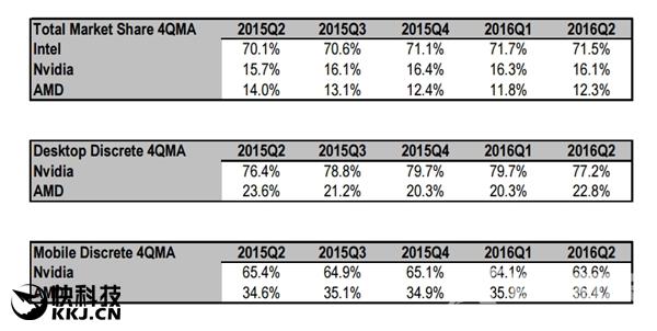 显卡最新份额：AMD四年首涨 有望与NVIDIA重回三七开