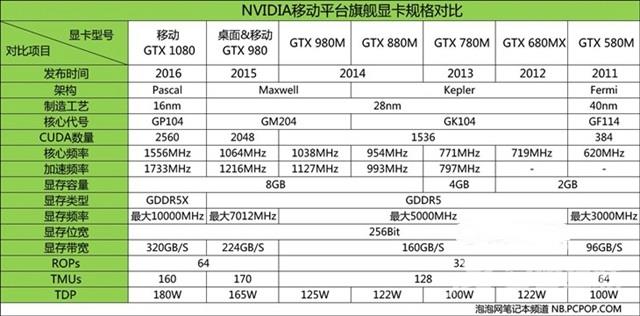 从入门到旗舰卡皇 NV历代移动显卡规格对比 (图文)