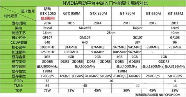 从入门到旗舰卡皇 NV历代移动显卡规格对比 (图文)