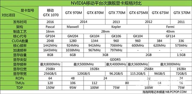 从入门到旗舰卡皇 NV历代移动显卡规格对比 (图文)