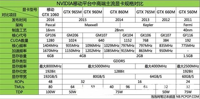 从入门到旗舰卡皇 NV历代移动显卡规格对比 (图文)