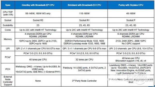 Intel28核Skylake-EP处理器曝光：缓存锐减？