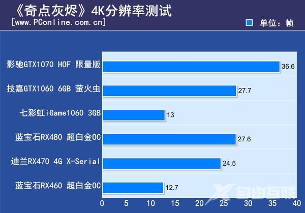 用5款未来趋势的游戏测新显卡！AMD竟然翻身了