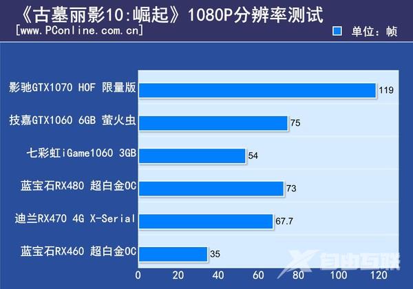 用5款未来趋势的游戏测新显卡！AMD竟然翻身了