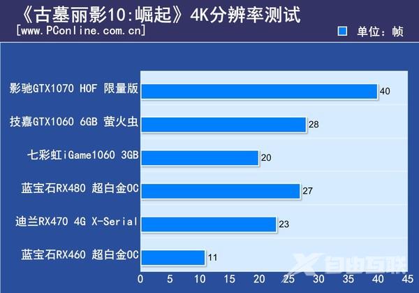 用5款未来趋势的游戏测新显卡！AMD竟然翻身了