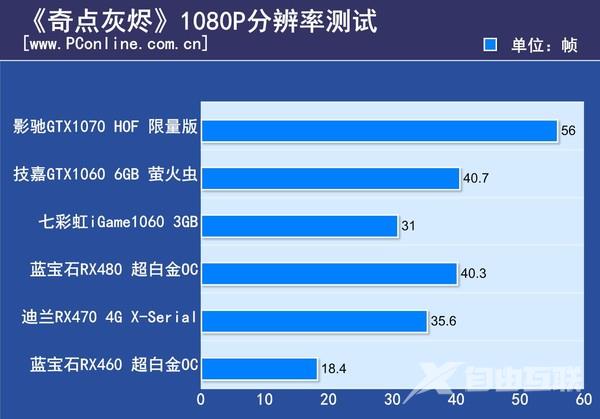 用5款未来趋势的游戏测新显卡！AMD竟然翻身了