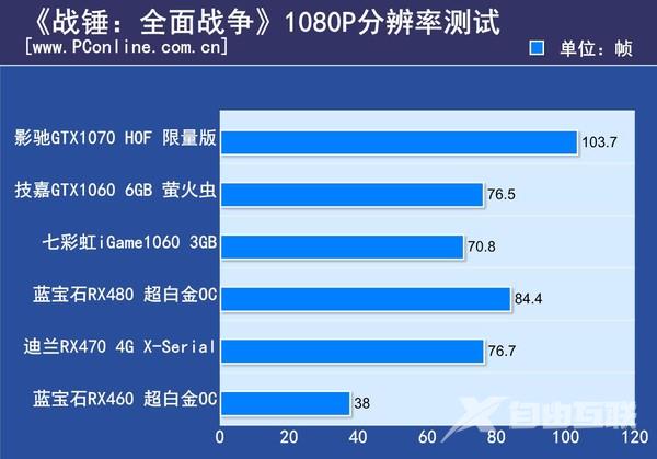 用5款未来趋势的游戏测新显卡！AMD竟然翻身了