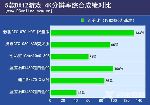 用5款未来趋势的游戏测新显卡！AMD竟然翻身了