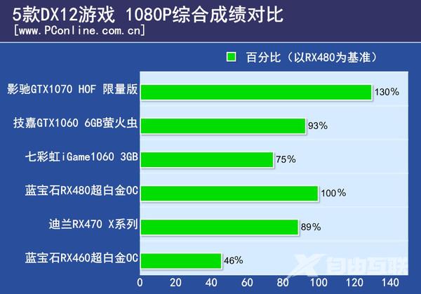 用5款未来趋势的游戏测新显卡！AMD竟然翻身了