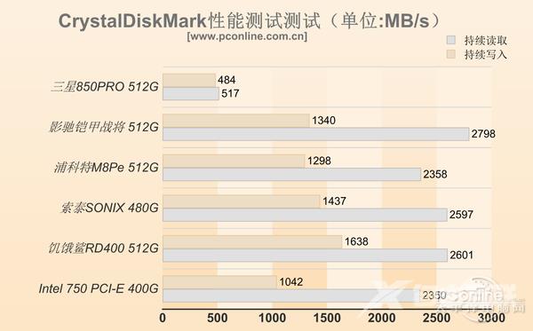 5款PCI-E/M.2 SSD体验：目前SSD最快速度？