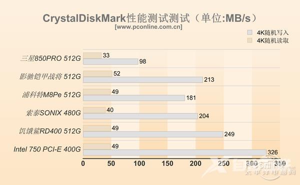 5款PCI-E/M.2 SSD体验：目前SSD最快速度？