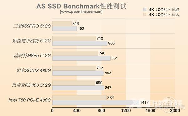 5款PCI-E/M.2 SSD体验：目前SSD最快速度？