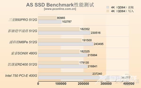 5款PCI-E/M.2 SSD体验：目前SSD最快速度？