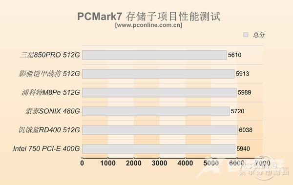 5款PCI-E/M.2 SSD体验：目前SSD最快速度？