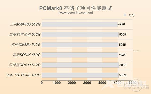 5款PCI-E/M.2 SSD体验：目前SSD最快速度？